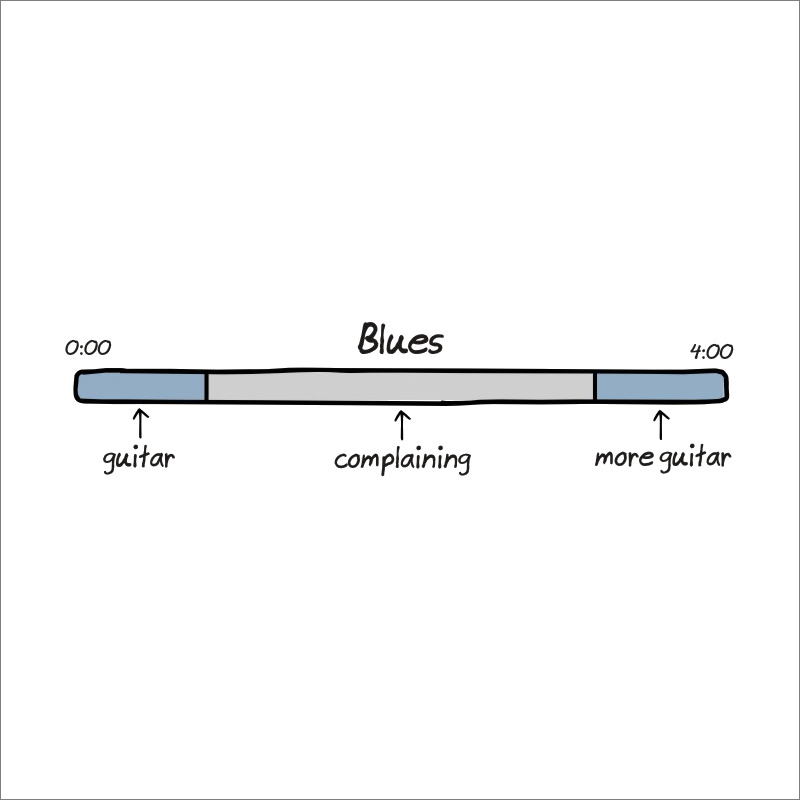 Anatomy of songs explained.