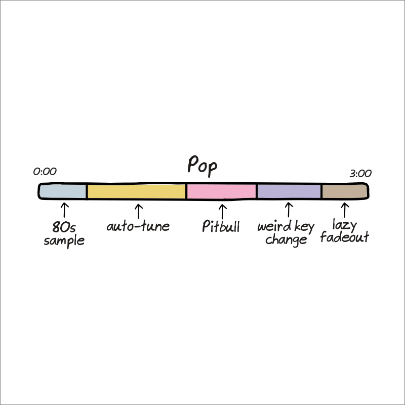 Anatomy of songs explained.