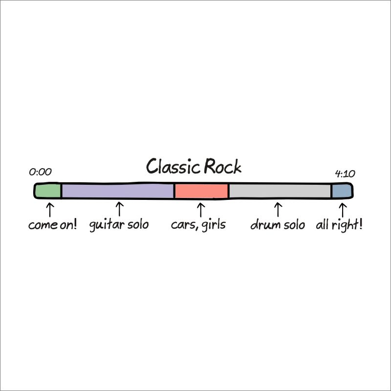 Anatomy of songs explained.