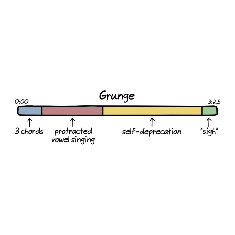 Anatomy of songs explained.