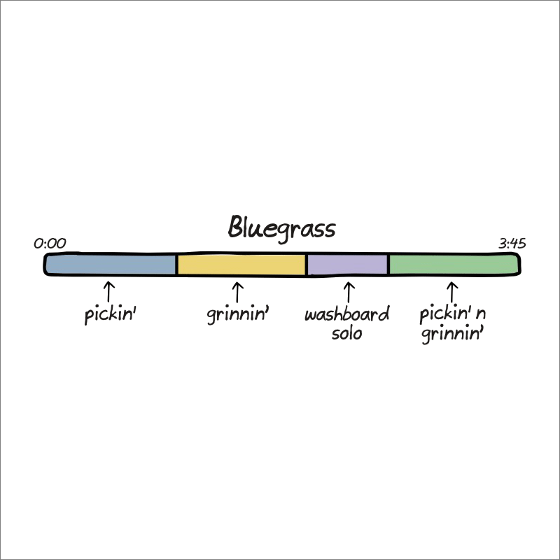 Anatomy of songs explained.